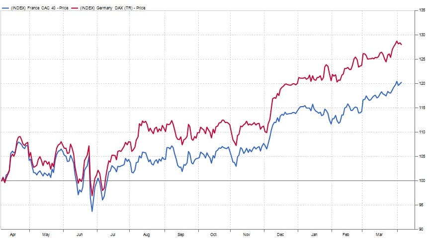 DAX y CAC 40 gr&aacute;fico 2